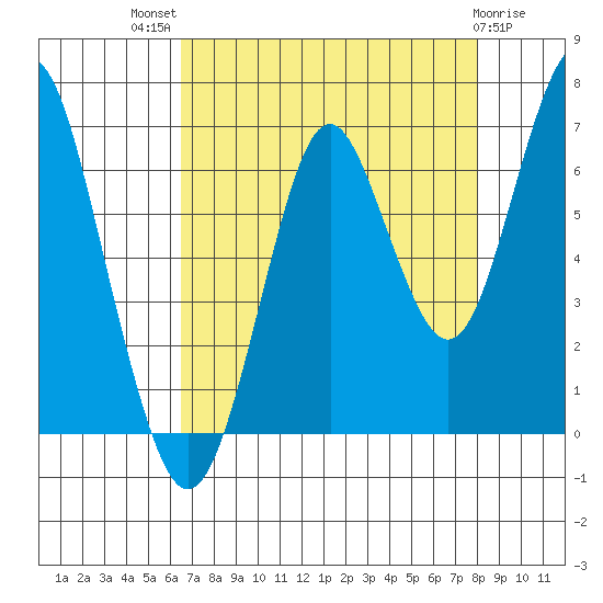 Warrenton tide chart for Tuesday, August 29, 2023