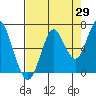 Warrenton tide chart for Tuesday, August 29, 2023