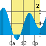 Warrenton tide chart for Wednesday, August 2, 2023