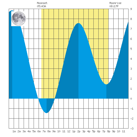 Warrenton tide chart for Wednesday, August 30, 2023