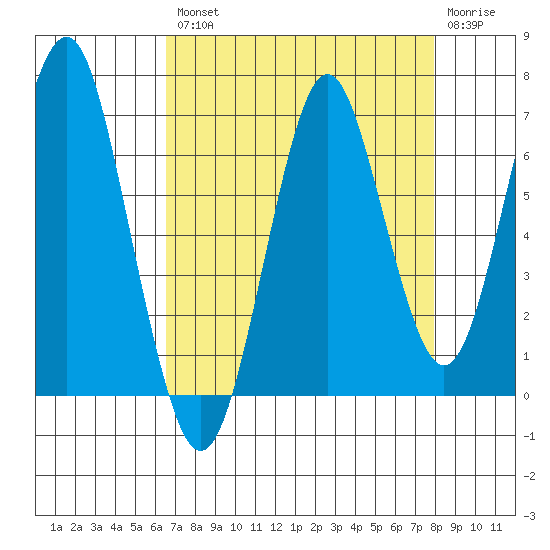 Warrenton tide chart for Thursday, August 31, 2023