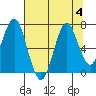 Warrenton tide chart for Friday, August 4, 2023