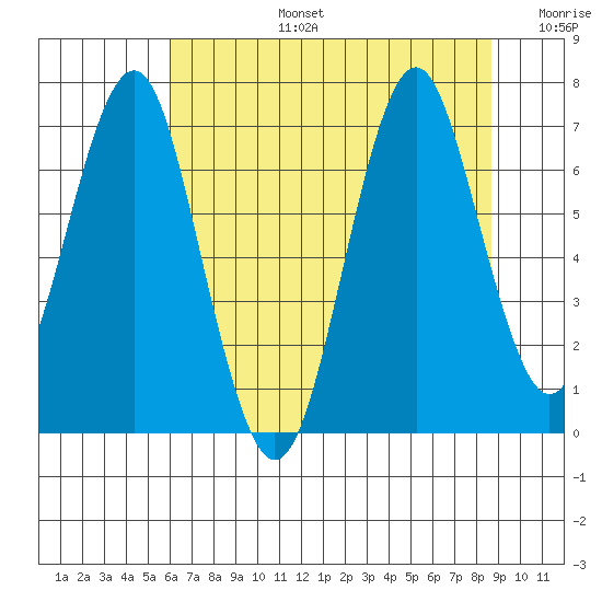 Warrenton tide chart for Saturday, August 5, 2023