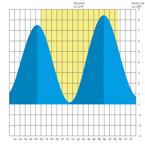 Warrenton tide chart for Sunday, August 6, 2023