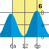 Warrenton tide chart for Sunday, August 6, 2023