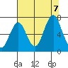 Warrenton tide chart for Monday, August 7, 2023