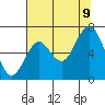 Warrenton tide chart for Wednesday, August 9, 2023