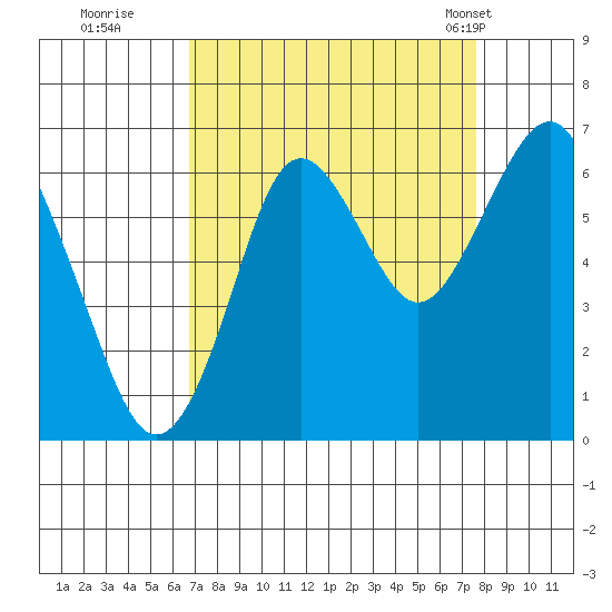 Warrenton tide chart for Sunday, September 10, 2023