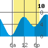 Warrenton tide chart for Sunday, September 10, 2023
