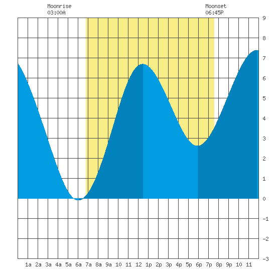 Warrenton tide chart for Monday, September 11, 2023