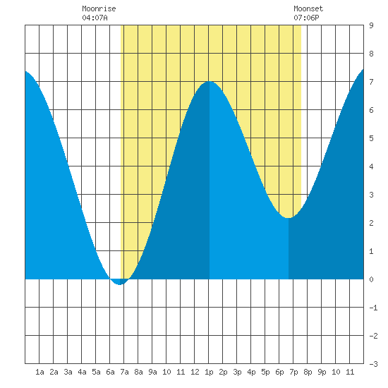 Warrenton tide chart for Tuesday, September 12, 2023