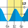 Warrenton tide chart for Tuesday, September 12, 2023