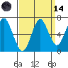 Warrenton tide chart for Thursday, September 14, 2023