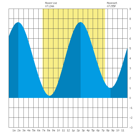 Warrenton tide chart for Friday, September 15, 2023