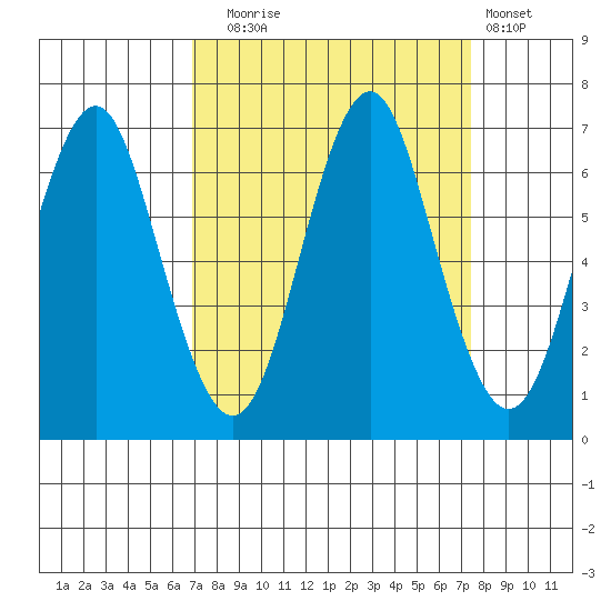 Warrenton tide chart for Saturday, September 16, 2023