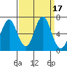 Warrenton tide chart for Sunday, September 17, 2023