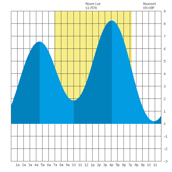 Warrenton tide chart for Tuesday, September 19, 2023