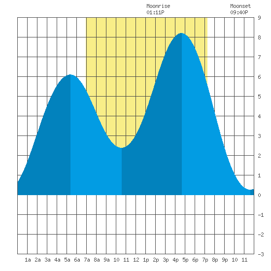 Warrenton tide chart for Wednesday, September 20, 2023