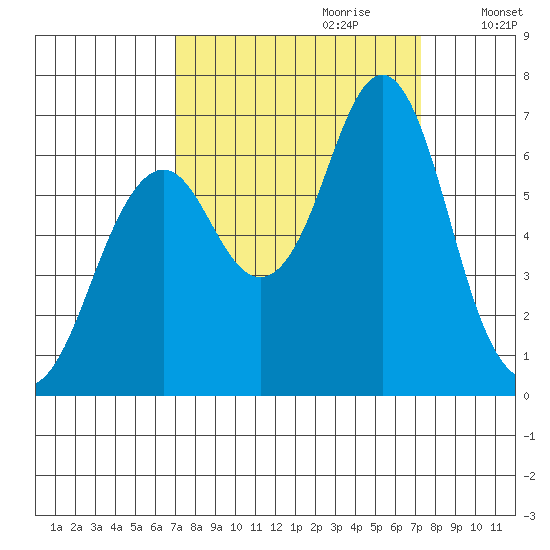Warrenton tide chart for Thursday, September 21, 2023
