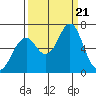 Warrenton tide chart for Thursday, September 21, 2023