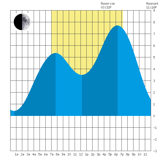 Warrenton tide chart for Friday, September 22, 2023