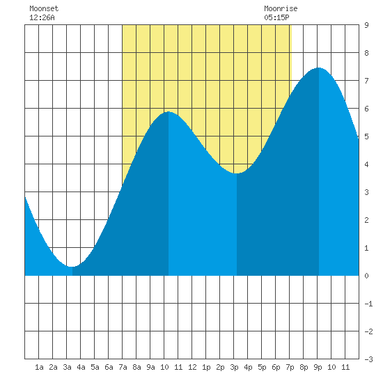 Warrenton tide chart for Sunday, September 24, 2023