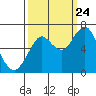 Warrenton tide chart for Sunday, September 24, 2023