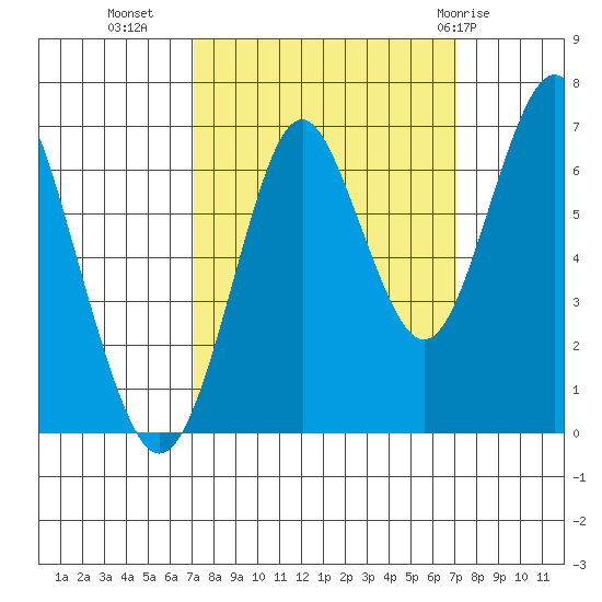 Warrenton tide chart for Tuesday, September 26, 2023