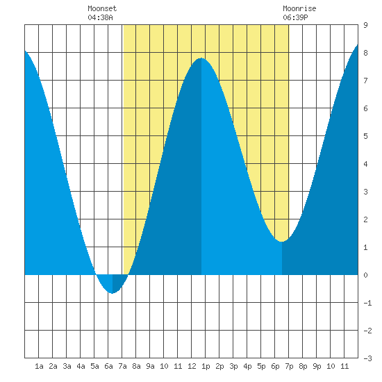 Warrenton tide chart for Wednesday, September 27, 2023