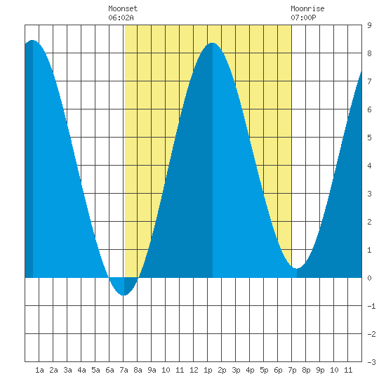 Warrenton tide chart for Thursday, September 28, 2023