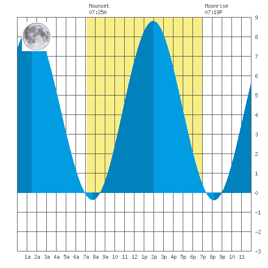 Warrenton tide chart for Friday, September 29, 2023