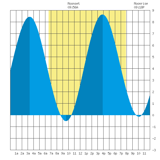 Warrenton tide chart for Saturday, September 2, 2023