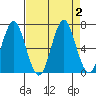 Warrenton tide chart for Saturday, September 2, 2023