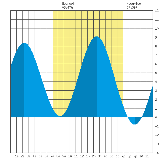 Warrenton tide chart for Saturday, September 30, 2023