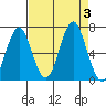 Warrenton tide chart for Sunday, September 3, 2023