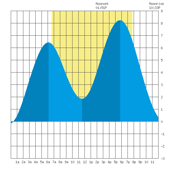 Warrenton tide chart for Tuesday, September 5, 2023