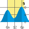 Warrenton tide chart for Tuesday, September 5, 2023