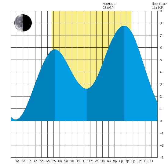 Warrenton tide chart for Wednesday, September 6, 2023