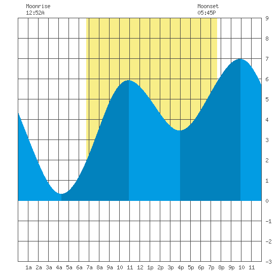 Warrenton tide chart for Saturday, September 9, 2023