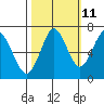 Warrenton tide chart for Wednesday, October 11, 2023