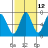 Warrenton tide chart for Thursday, October 12, 2023