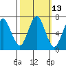 Warrenton tide chart for Friday, October 13, 2023