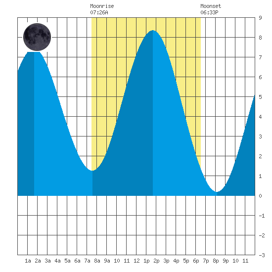 Warrenton tide chart for Saturday, October 14, 2023