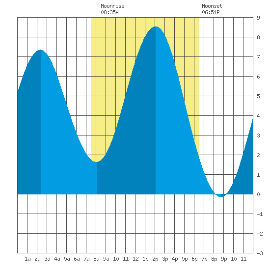 Warrenton tide chart for Sunday, October 15, 2023