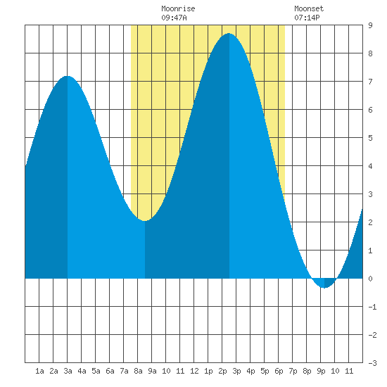 Warrenton tide chart for Monday, October 16, 2023