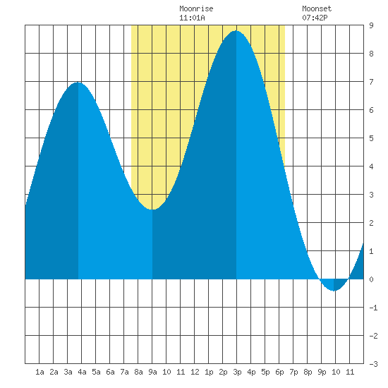 Warrenton tide chart for Tuesday, October 17, 2023