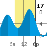 Warrenton tide chart for Tuesday, October 17, 2023