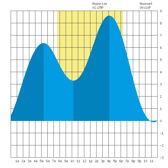 Warrenton tide chart for Thursday, October 19, 2023