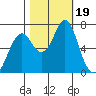 Warrenton tide chart for Thursday, October 19, 2023