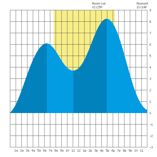 Warrenton tide chart for Friday, October 20, 2023